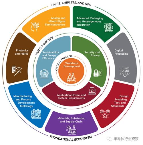 半導體產業的發展路線圖 自然科學研究和試驗發展的驅動與挑戰